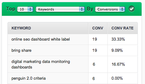Top Keywords by Conversions