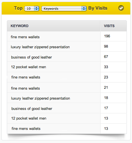 Top SEO Keywords by Visits