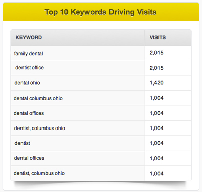 Keywords Visits